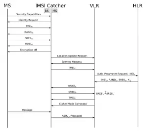 representing the man-in-the-middle attack using an ISMI catcher 