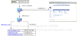 Standard IP address request to the sain DNS server